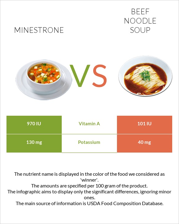 Minestrone vs Beef noodle soup infographic