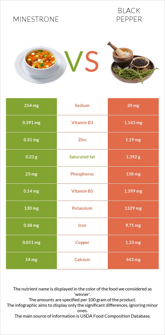 Minestrone vs Black pepper infographic