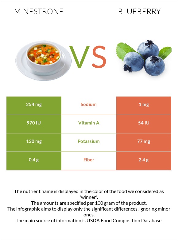 Մինեստրոնե vs Կապույտ հապալաս infographic