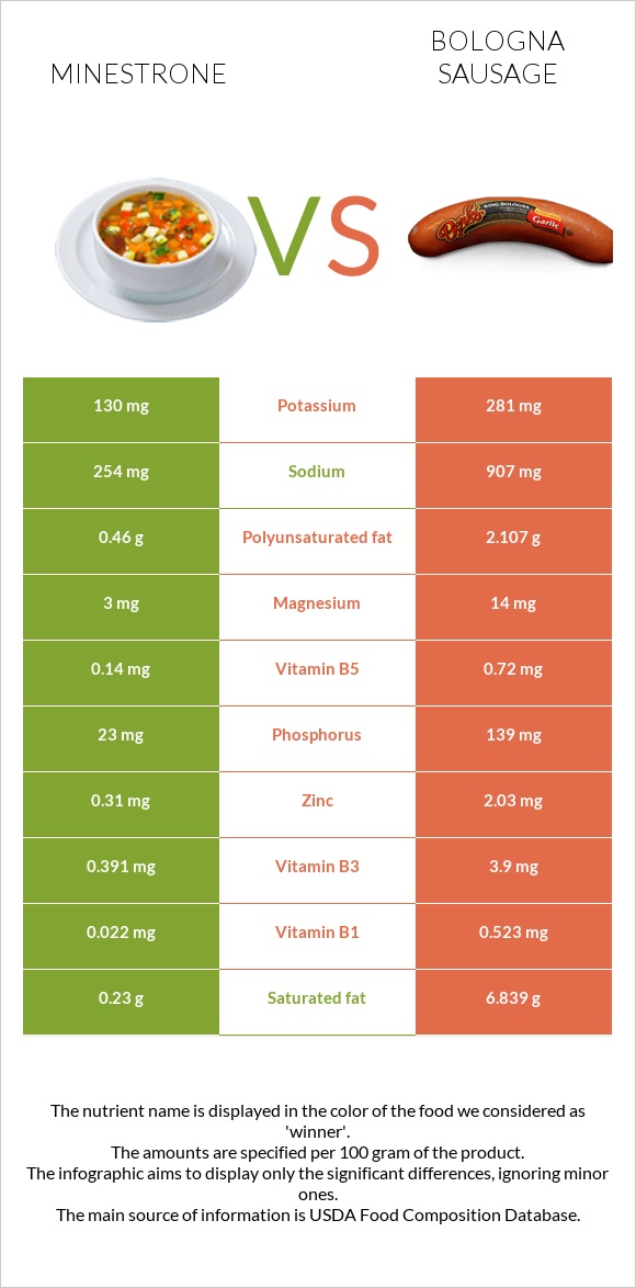 Minestrone vs Bologna sausage infographic