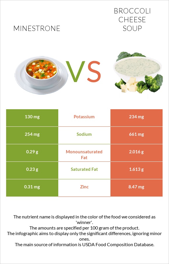 Minestrone vs Broccoli cheese soup infographic