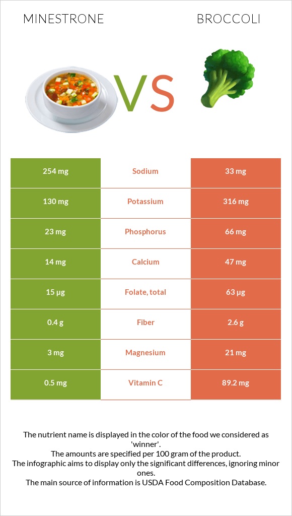 Մինեստրոնե vs Բրոկկոլի infographic