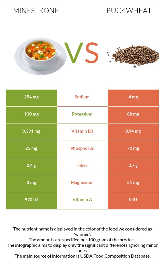 Մինեստրոնե vs Հնդկաձավար infographic