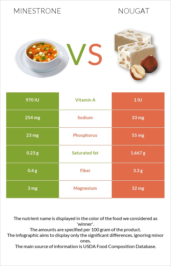 Minestrone vs Nougat infographic