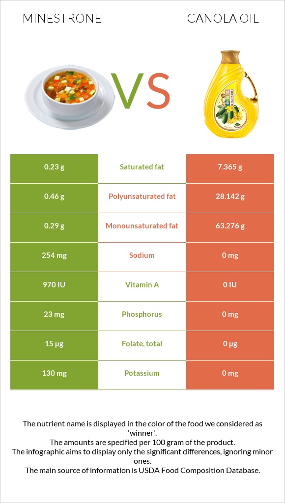 Մինեստրոնե vs Canola infographic