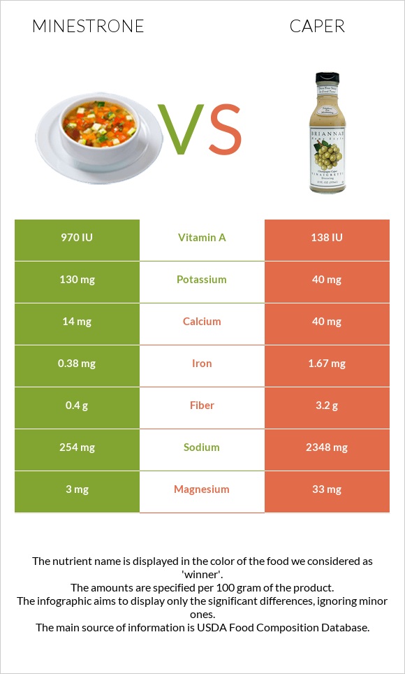 Minestrone vs Caper infographic