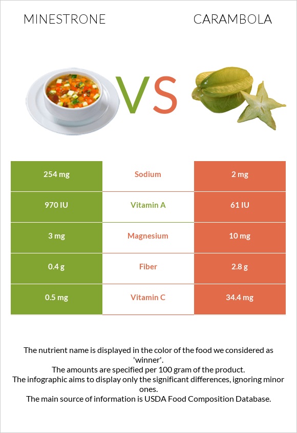 Minestrone vs Carambola infographic