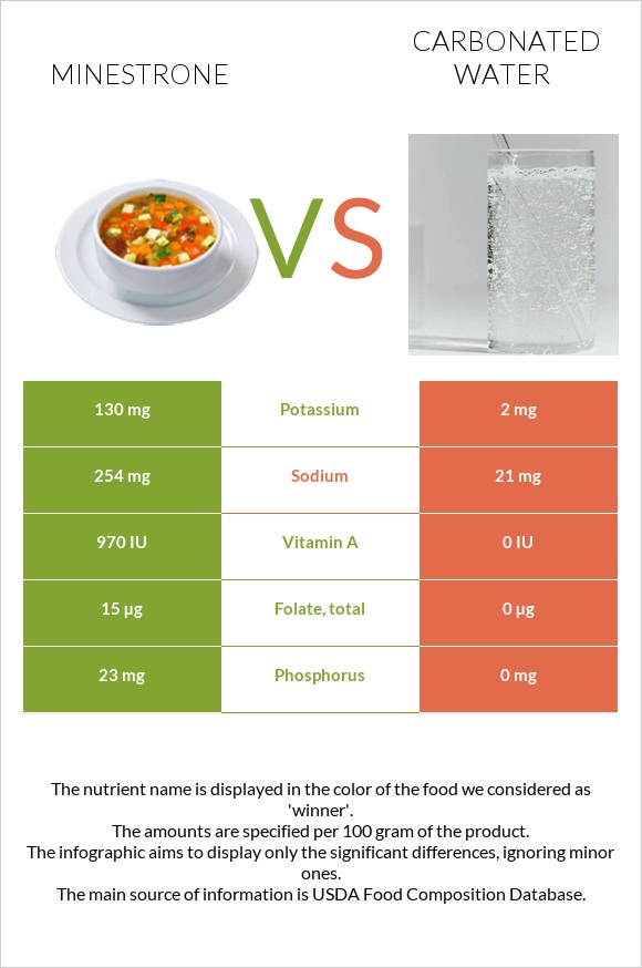 Minestrone vs Carbonated water infographic