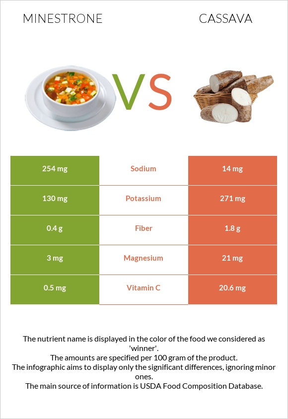 Minestrone vs Cassava infographic