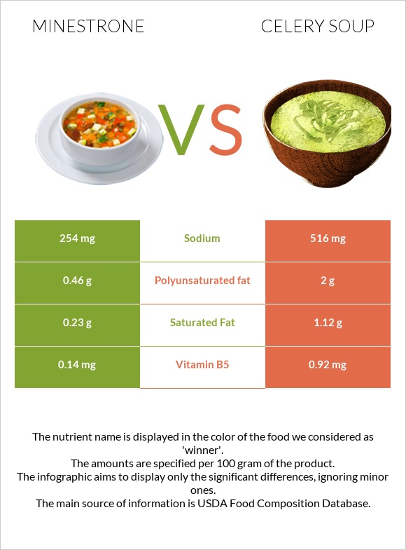 Minestrone vs Celery soup infographic