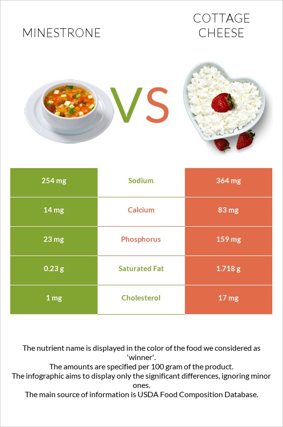 Minestrone vs Cottage cheese infographic