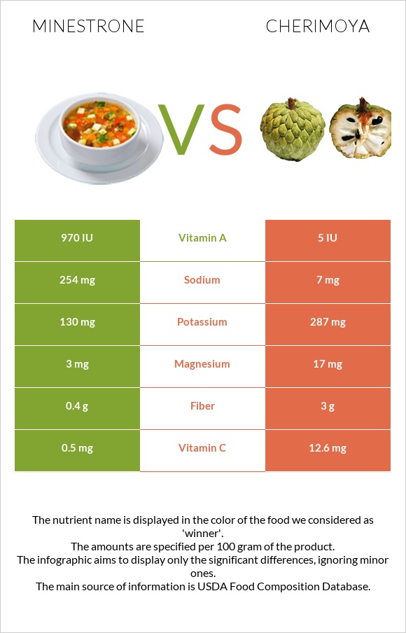 Minestrone vs Cherimoya infographic