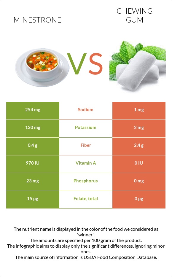 Minestrone vs Chewing gum infographic