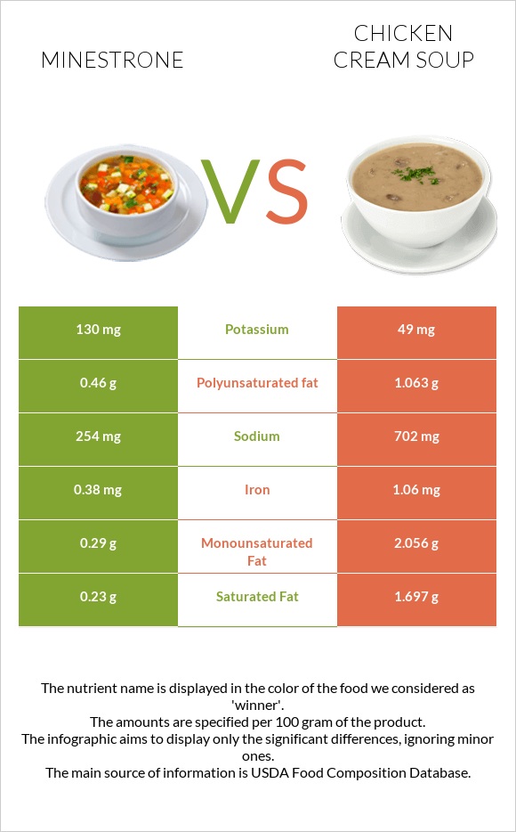 Minestrone vs Chicken cream soup infographic