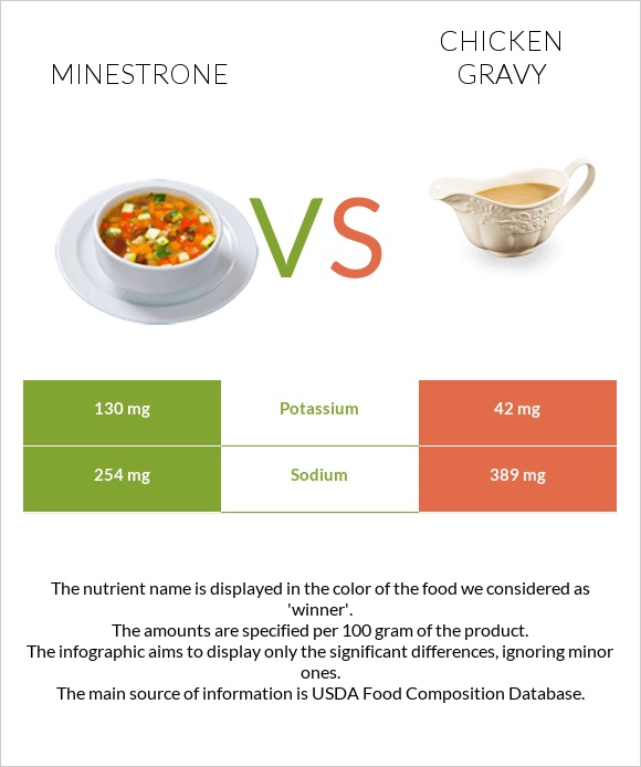 Minestrone vs Chicken gravy infographic