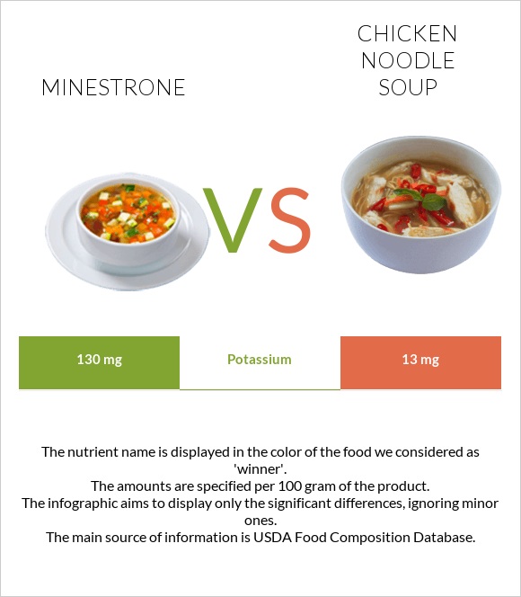Minestrone vs Chicken noodle soup infographic