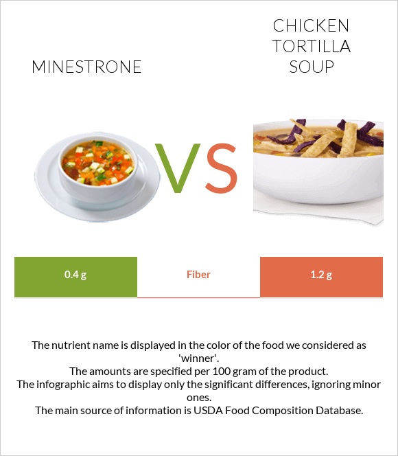 Minestrone vs Chicken tortilla soup infographic