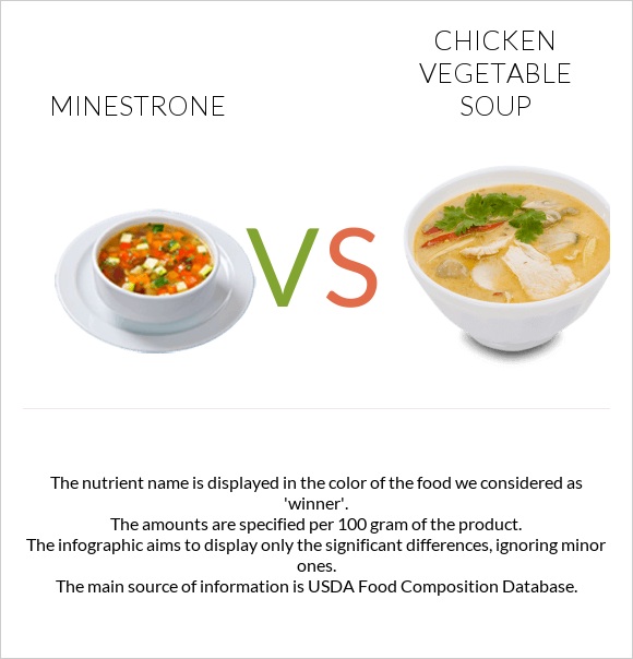 Մինեստրոնե vs Հավի մսով և բանջարեղենով ապուր infographic