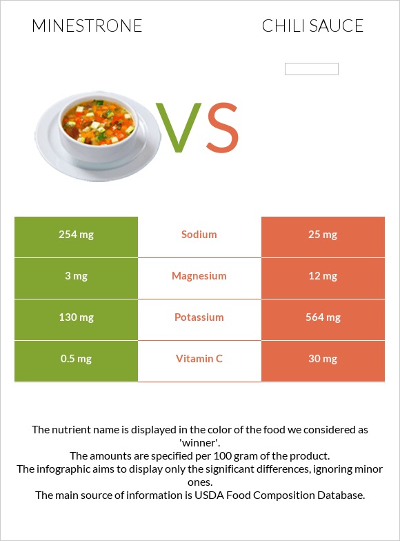 Minestrone vs Chili sauce infographic