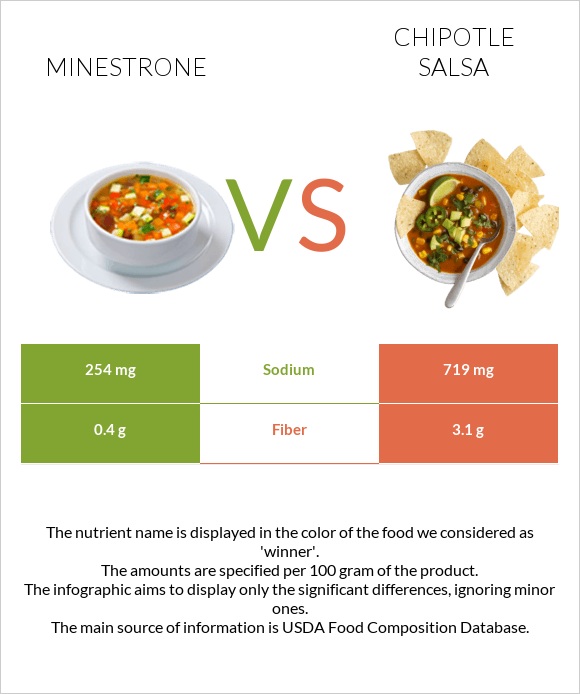 Minestrone vs Chipotle salsa infographic