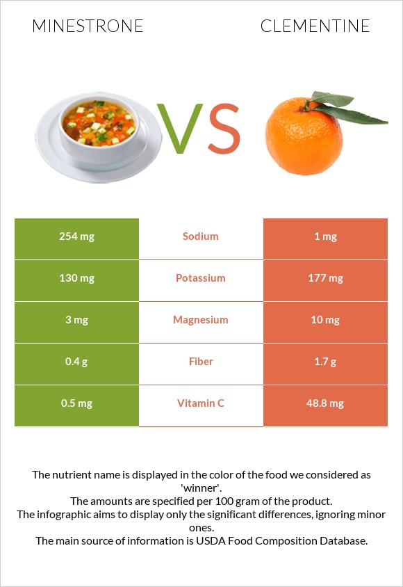 Minestrone vs Clementine infographic