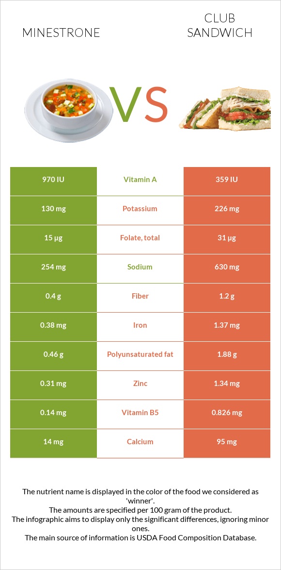 Minestrone vs Club sandwich infographic