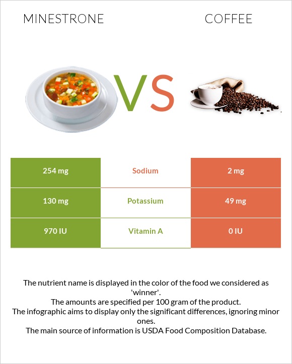 Minestrone vs Coffee infographic