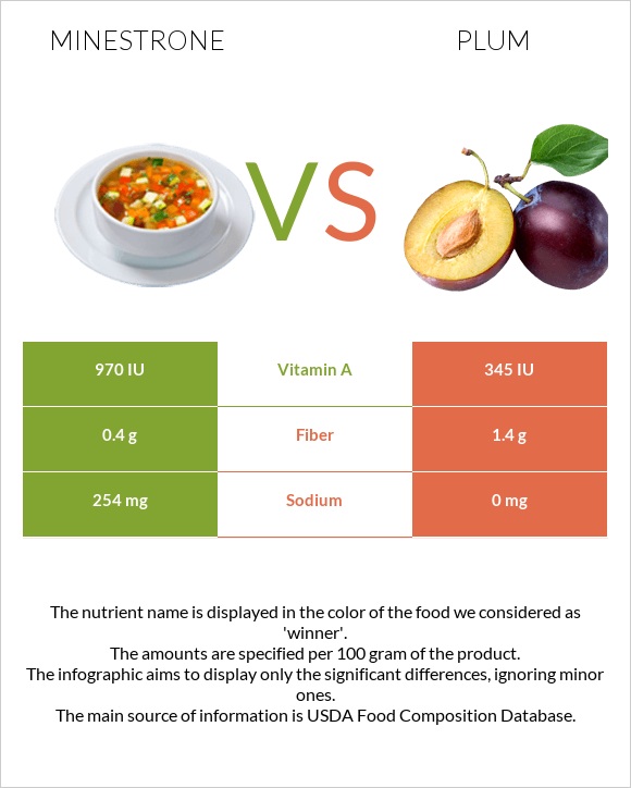 Minestrone vs Plum infographic