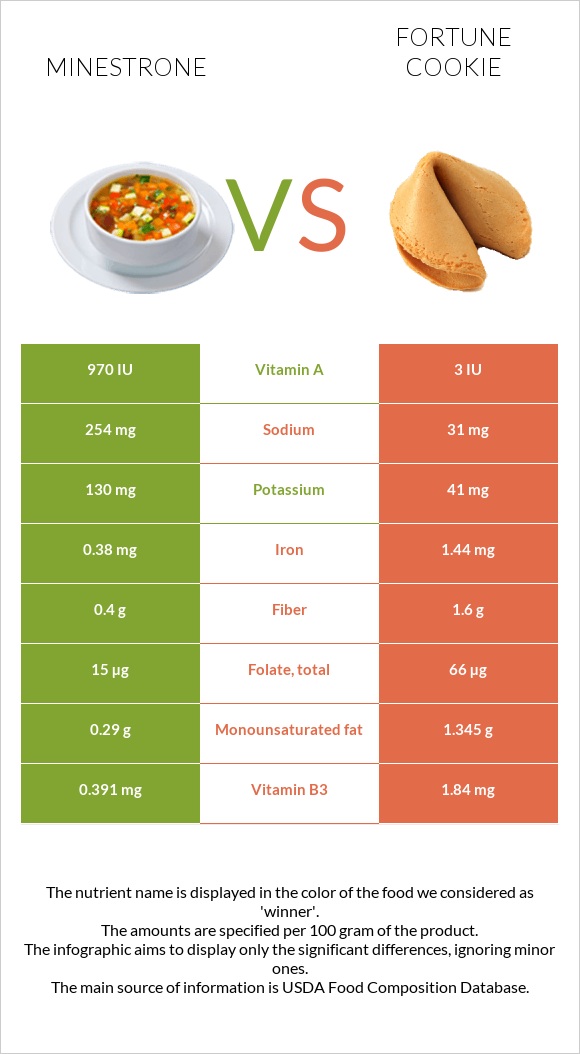 Minestrone vs Fortune cookie infographic