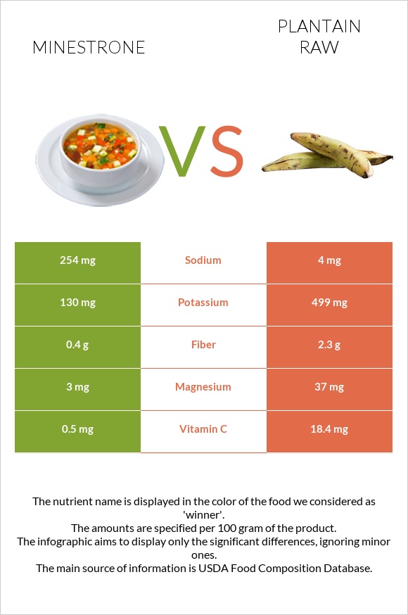 Minestrone Vs Plantain Raw — In Depth Nutrition Comparison