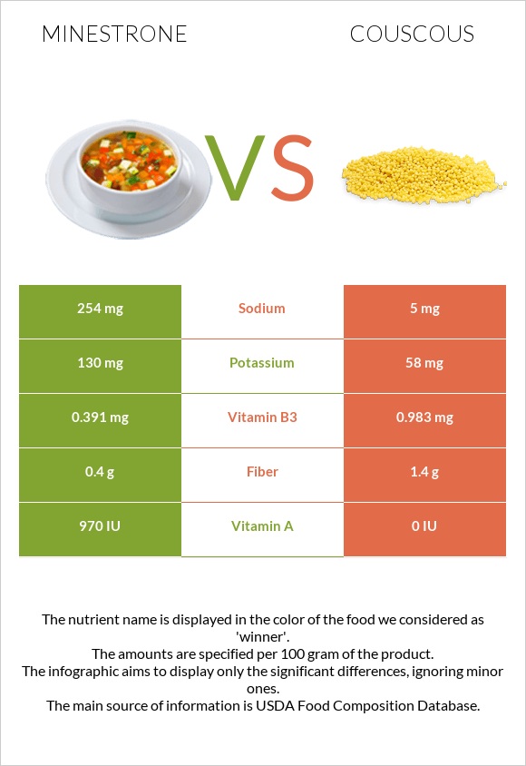Minestrone vs Couscous infographic