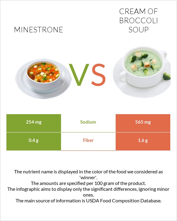 Minestrone vs Cream of Broccoli Soup infographic