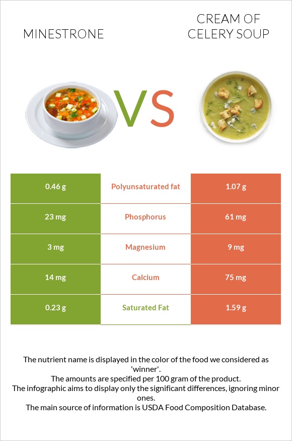 Minestrone vs Cream of celery soup infographic