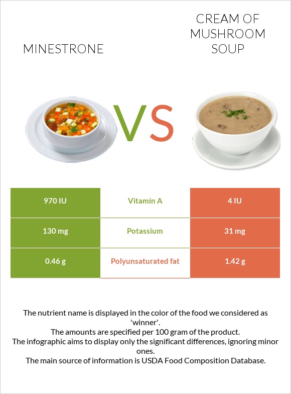 Minestrone vs Cream of mushroom soup infographic