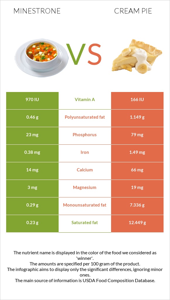 Minestrone vs Cream pie infographic