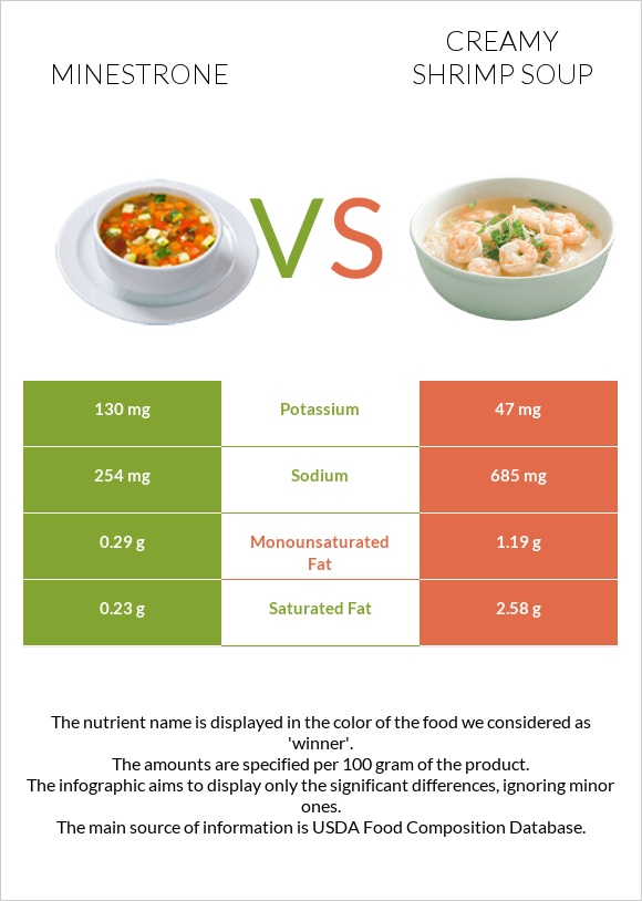 Minestrone vs Creamy Shrimp Soup infographic