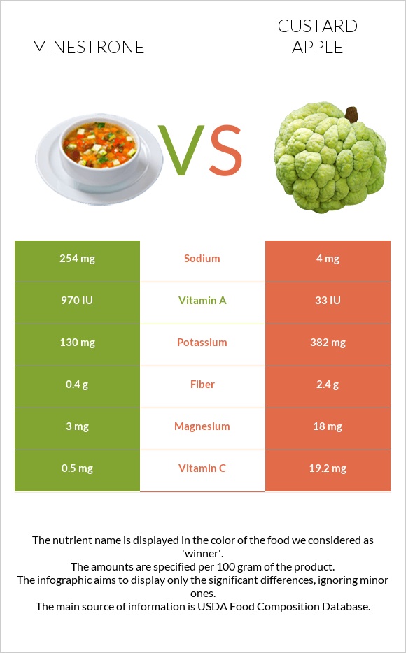 Minestrone vs Custard apple infographic