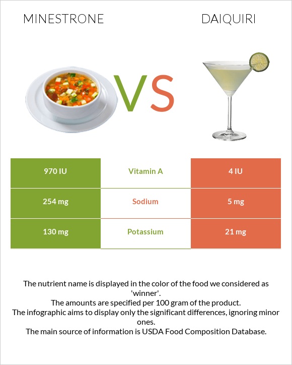 Minestrone vs Daiquiri infographic