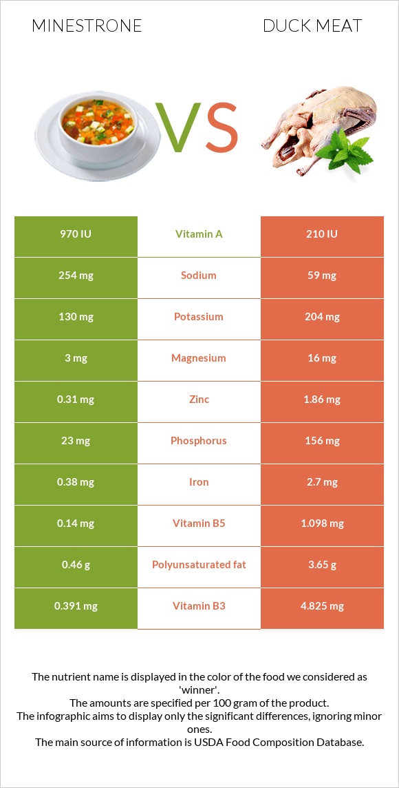 Minestrone vs Duck meat infographic