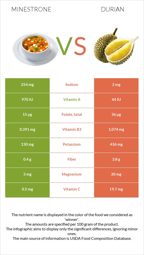 Minestrone vs Durian infographic