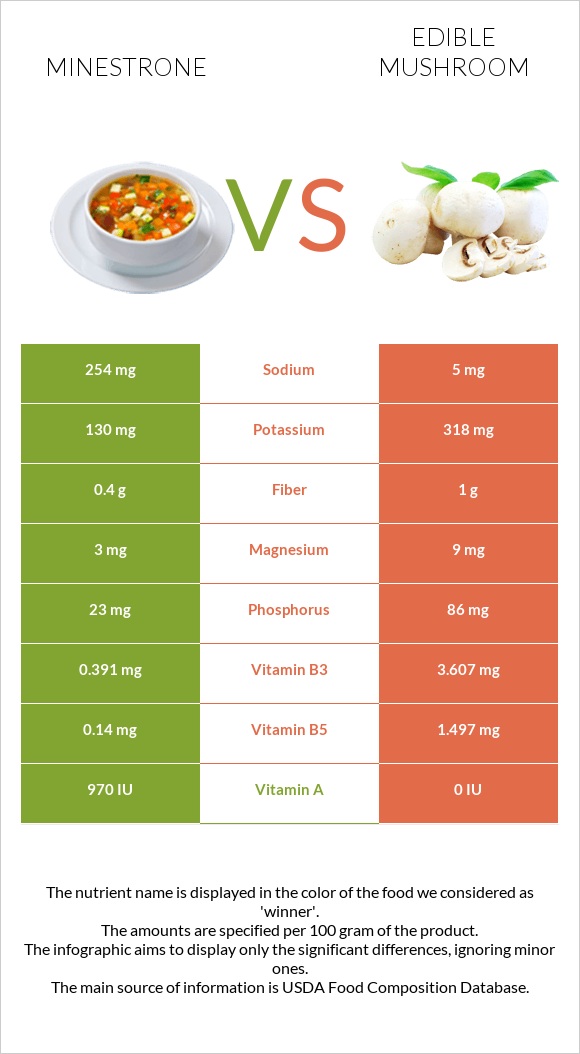 Minestrone vs Edible mushroom infographic