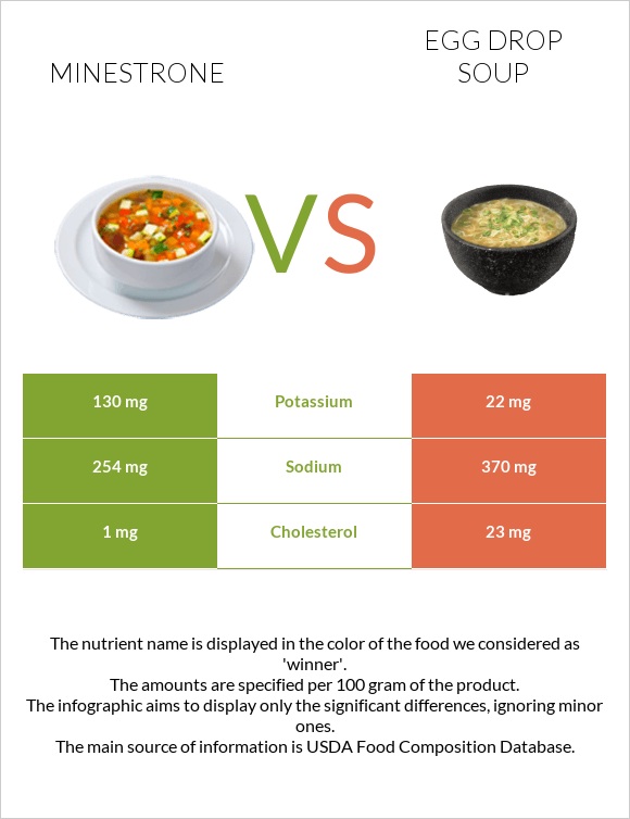 Minestrone vs Egg Drop Soup infographic