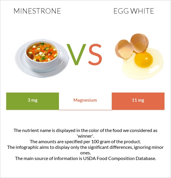 Մինեստրոնե vs Ձվի սպիտակուց infographic