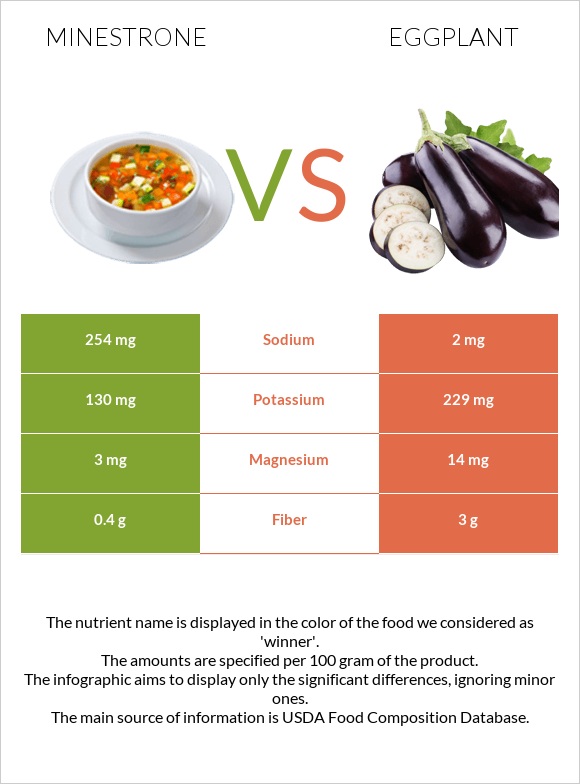 Minestrone vs Eggplant infographic