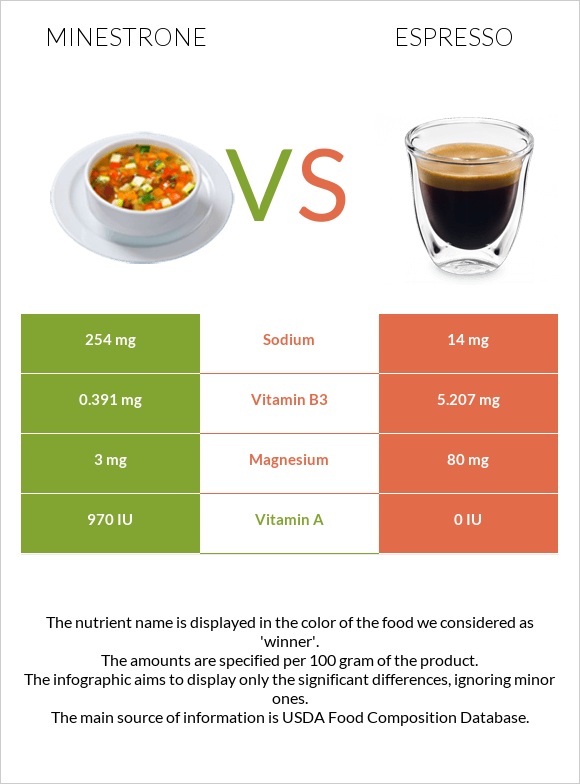 Մինեստրոնե vs Էսպրեսո infographic