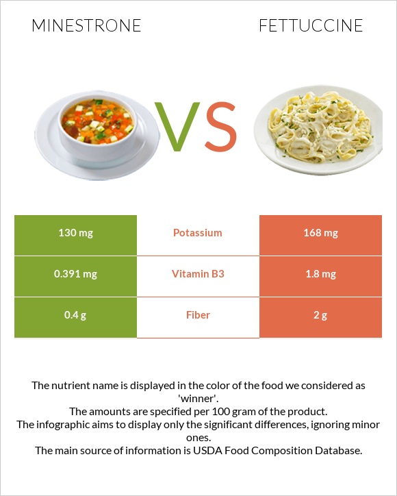 Մինեստրոնե vs Ֆետուչինի infographic