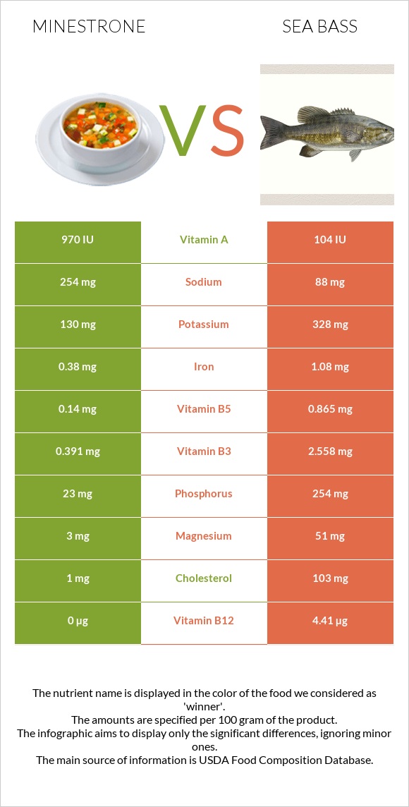 Minestrone vs Sea bass infographic