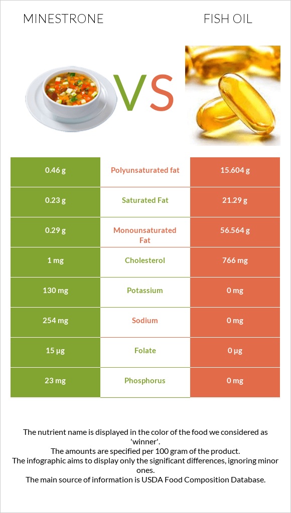 Minestrone vs Fish oil infographic