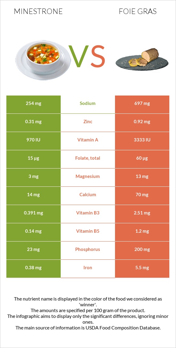 Մինեստրոնե vs Foie gras infographic