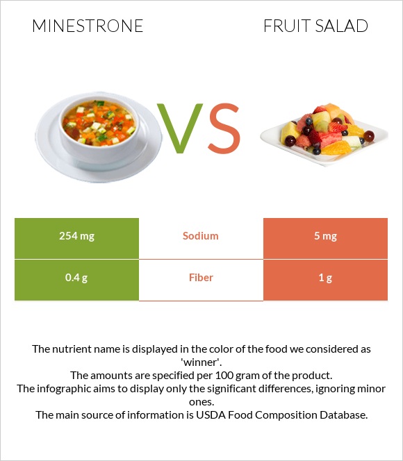 Minestrone vs Fruit salad infographic